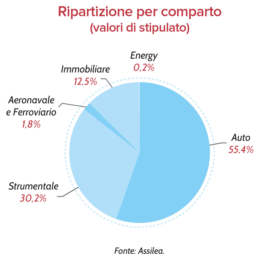 I numeri del leasing: gennaio-maggio 2019